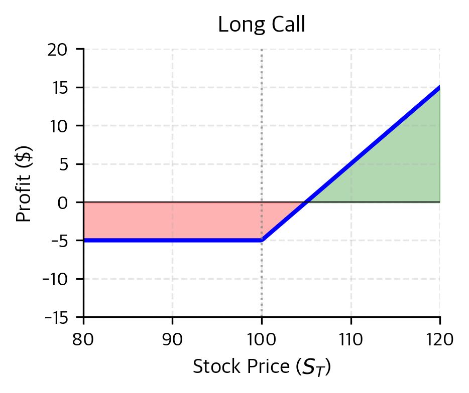 Long call profit profile. The buyer pays a premium for unlimited upside potential if the stock rises, with risk limited to the initial premium paid.