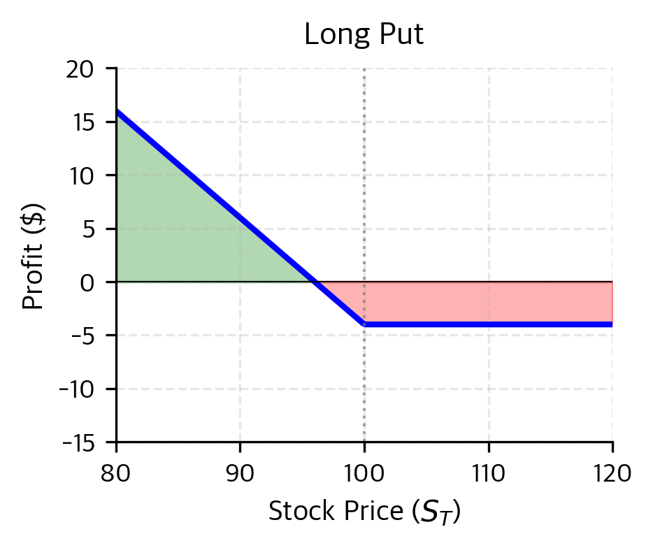 Long put profit profile. The buyer pays a premium for protection against price declines, with profit increasing as the stock falls below the strike.