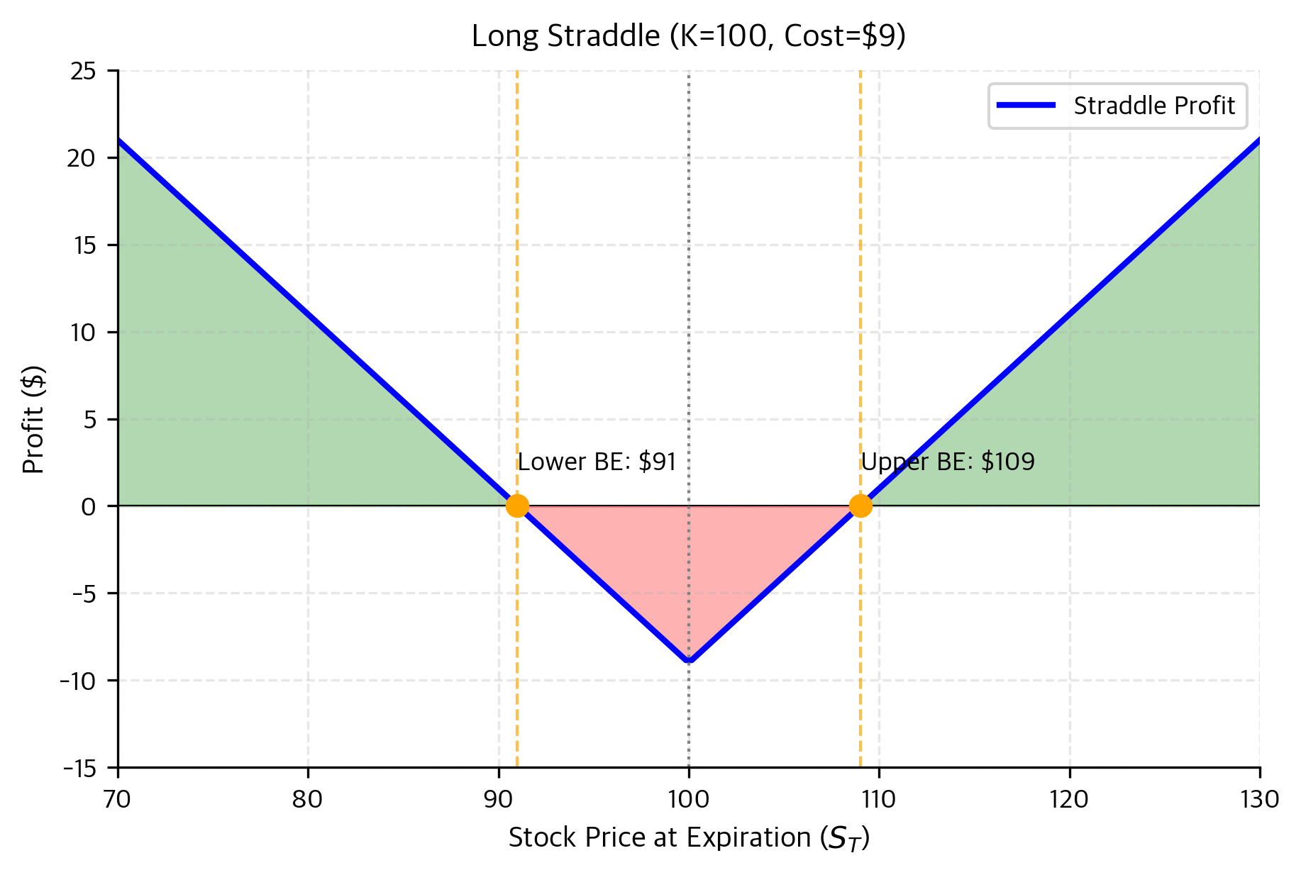 V-shaped profit diagram showing straddle gains from volatility in either direction.