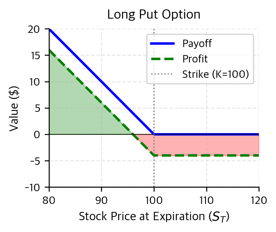 Line chart showing put option payoff and profit curves versus stock price at expiration.