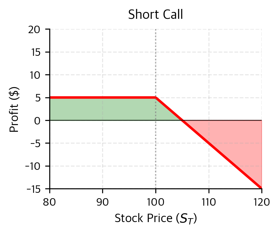 Short call profit profile. The seller collects a premium but faces unlimited potential losses if the stock price rises significantly above the strike.