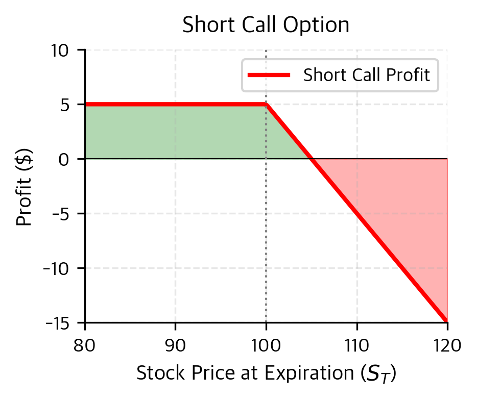 Line chart showing short call profit versus stock price with capped gains and unlimited losses.
