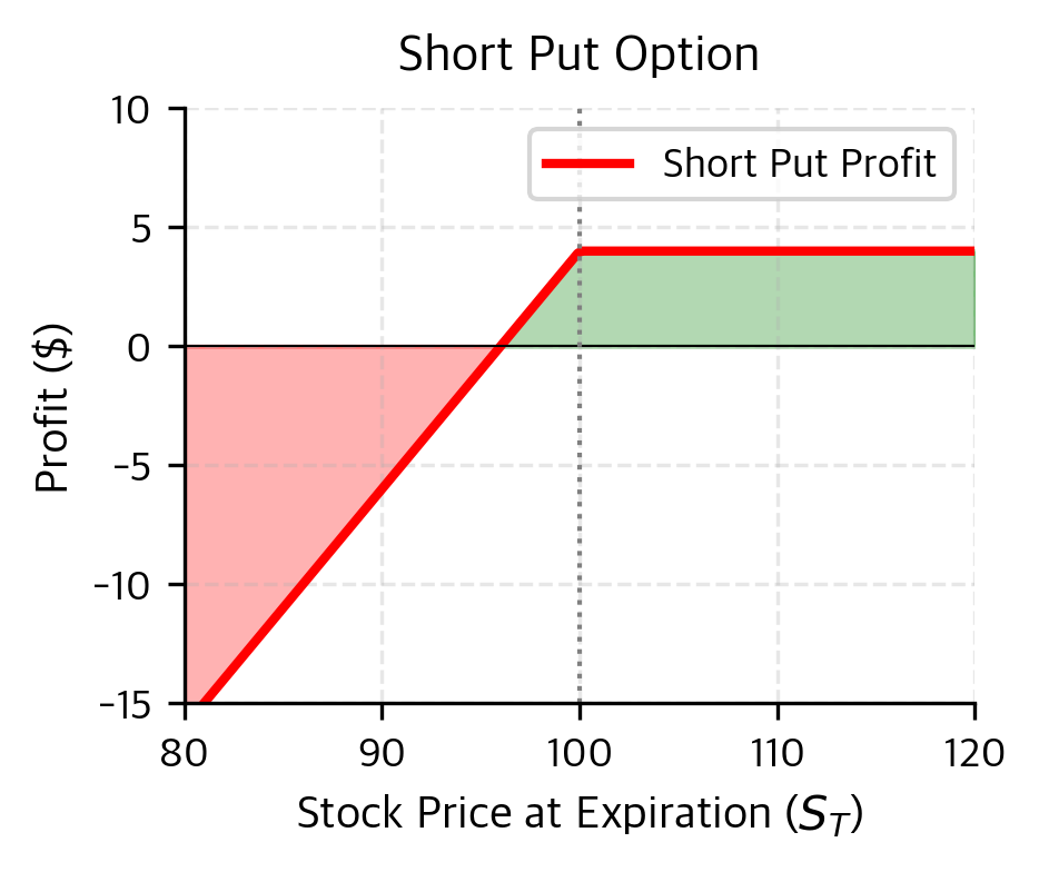 Line chart showing short put profit versus stock price with capped gains and large potential losses.