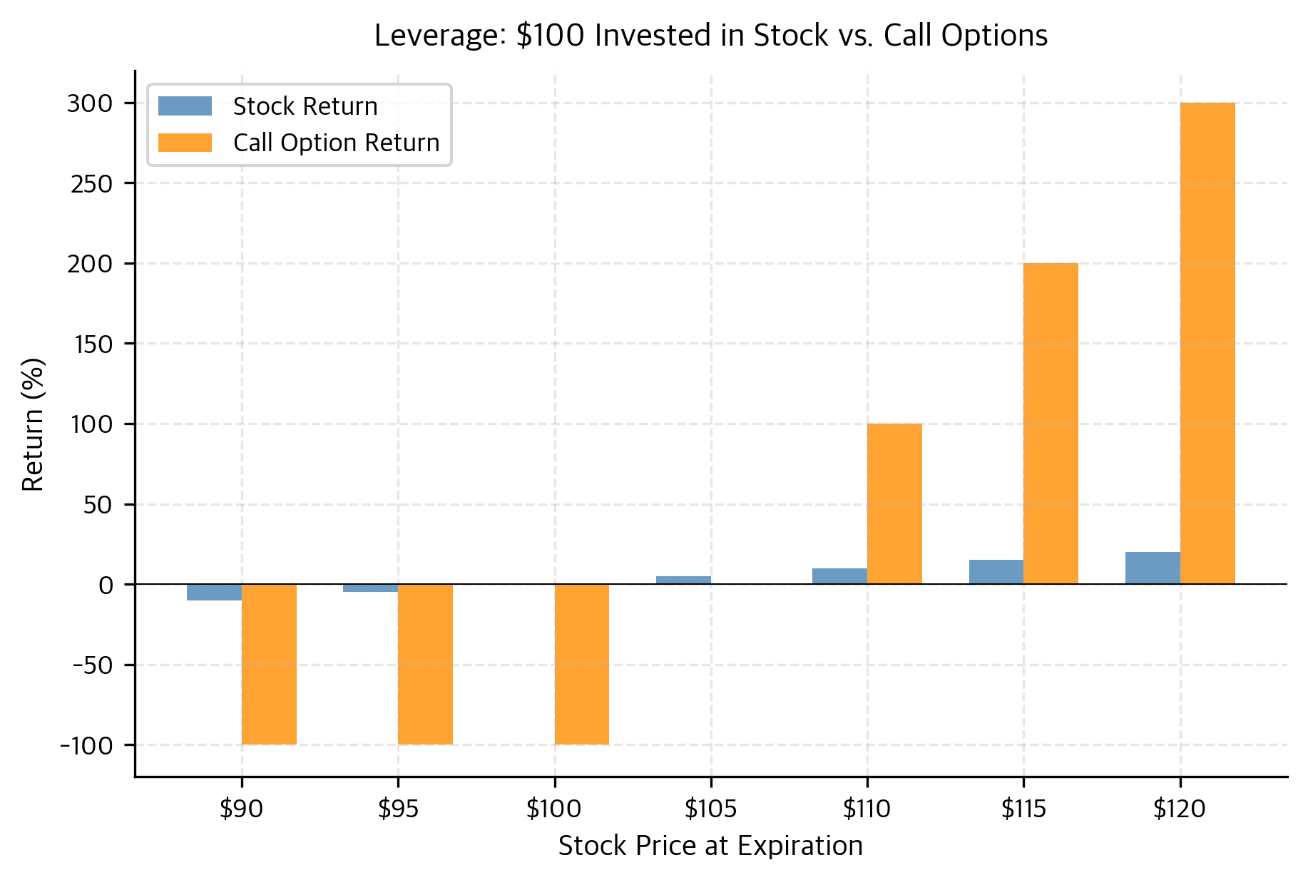 Bar chart comparing stock and option returns across different price scenarios.