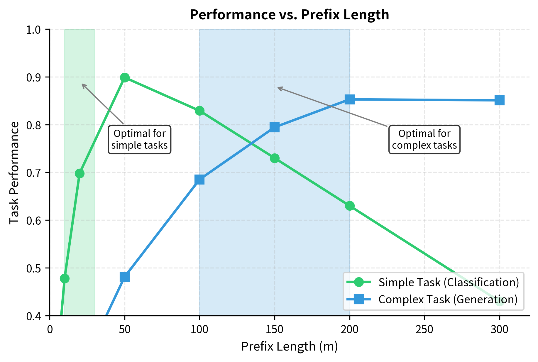 Relationship between prefix length and task performance. Performance typically improves rapidly before plateauing as capacity saturates, though excessive lengths can eventually degrade quality by consuming the attention budget. The optimal prefix length varies based on the underlying complexity of the task.