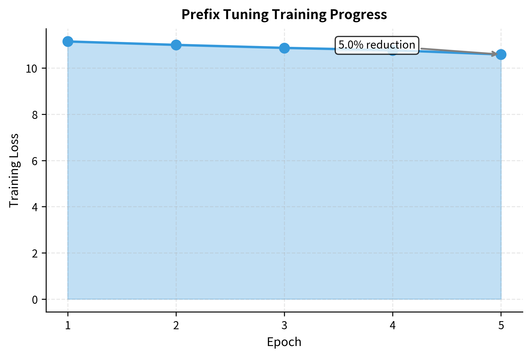 Training loss over epochs for prefix tuning. The decreasing loss demonstrates that the prefix encoder successfully learns to steer the frozen GPT-2 model toward the target distribution, despite training only 0.1% of the total parameters.