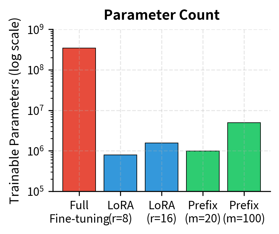 Comparison of trainable parameters across fine-tuning methods (log scale). Prefix tuning with standard length m=20 requires approximately 0.5M parameters, significantly fewer than LoRA (r=16) and orders of magnitude fewer than full fine-tuning.