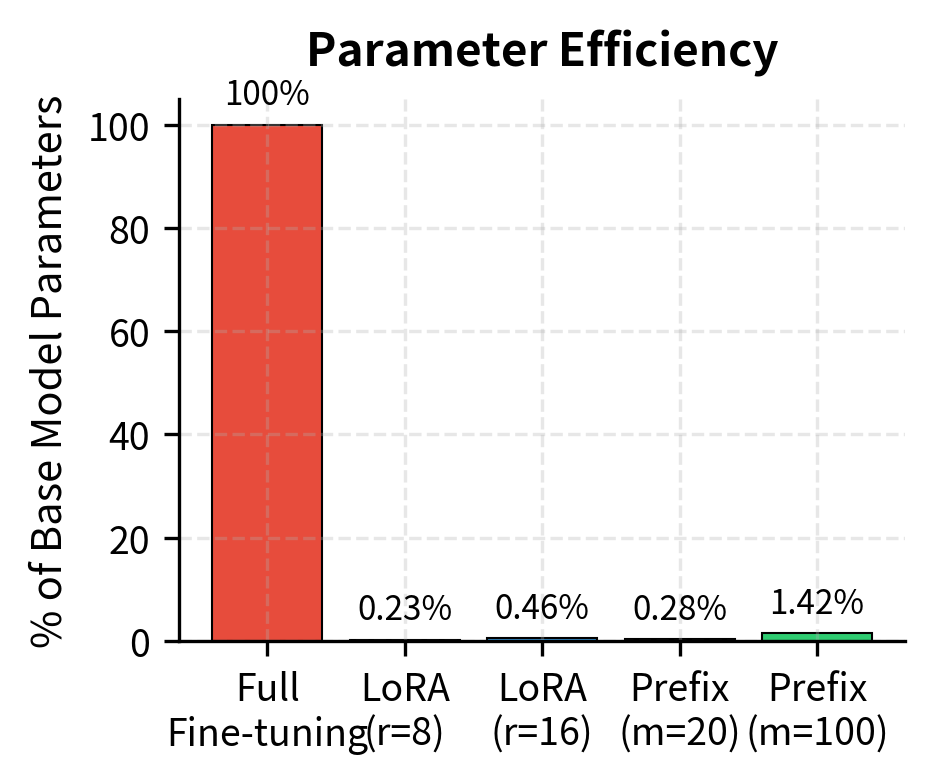 Parameter efficiency expressed as a percentage of the base model size. Prefix tuning modifies less than 1% of parameters even with long prefixes (m=100), demonstrating high efficiency compared to full fine-tuning.