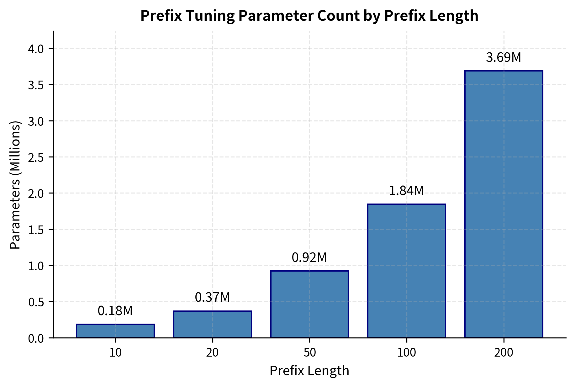 Parameter count as a function of prefix length for GPT-2 small. The relationship is linear: each additional prefix token adds parameters for key-value pairs across all layers and heads. For GPT-2 small, each prefix token contributes approximately 18K parameters.