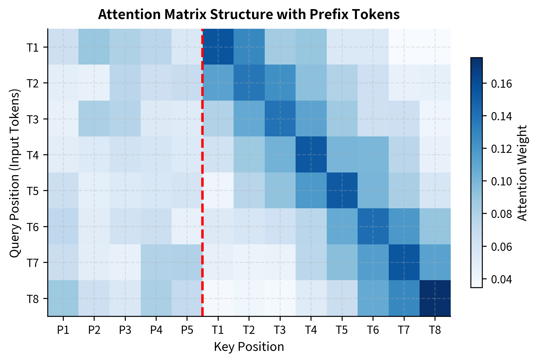 Attention matrix structure showing input tokens attending to both prefix virtual tokens and actual input positions. Rows represent queries while columns represent keys, with the leftmost block indicating task-specific steering from virtual tokens. Darker shades reveal higher weights, demonstrating how input tokens draw information from both sources.