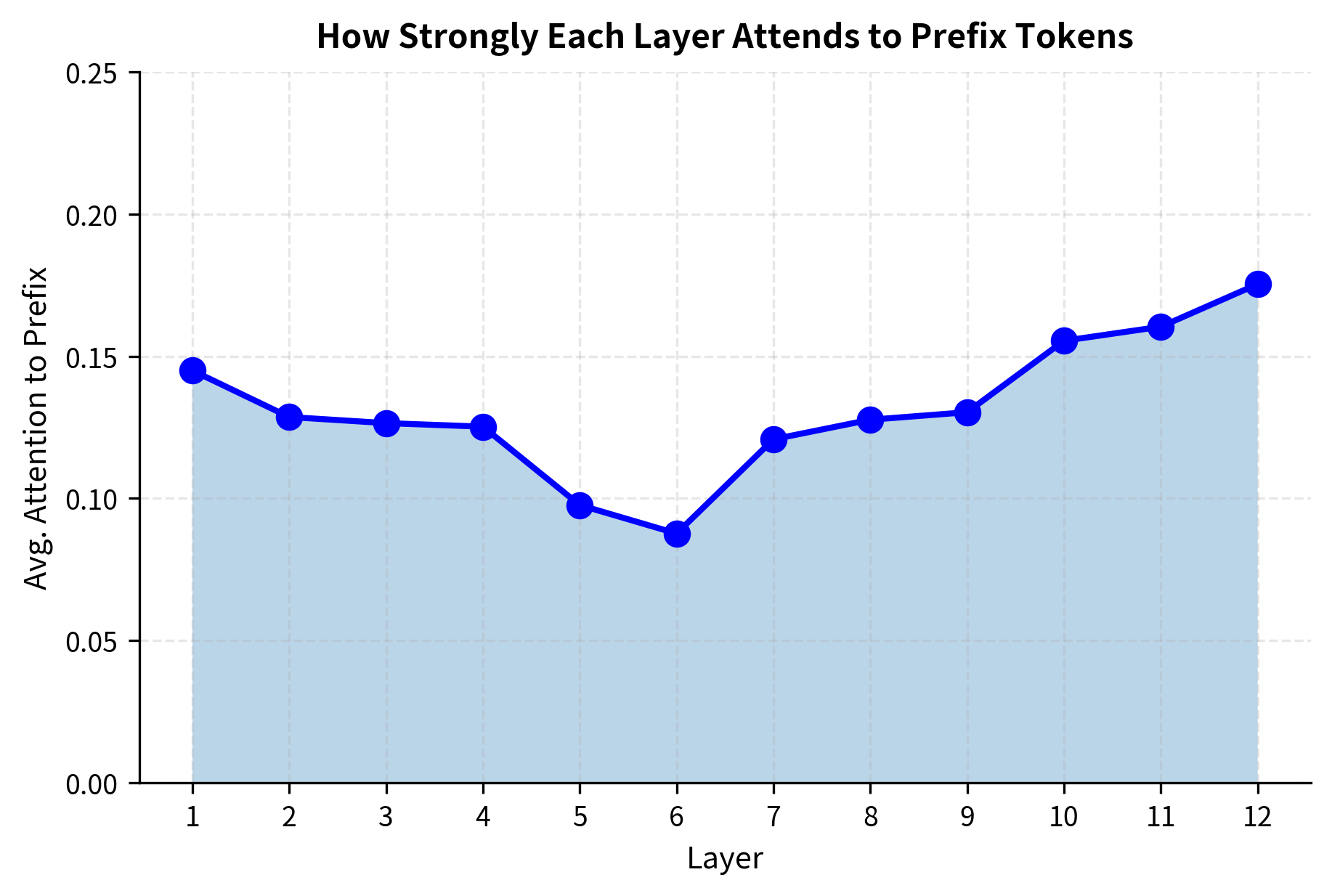 Average attention weights from input tokens to prefix positions across layers. The curve shows the mean attention weight allocated to prefix virtual tokens at each layer depth. Higher weights indicate that the prefix more strongly influences processing at that specific layer, typically with greater impact in early and late layers.