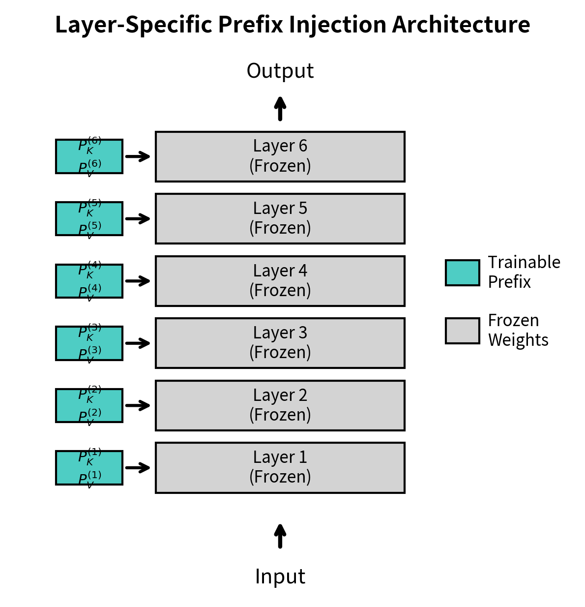 Layer-specific prefix injection within a transformer architecture. Each layer receives distinct learned prefix vectors for keys and values, enabling task-specific guidance at every abstraction level while keeping base weights frozen. This hierarchy allows the model to adjust syntax in early layers and semantics in later stages.