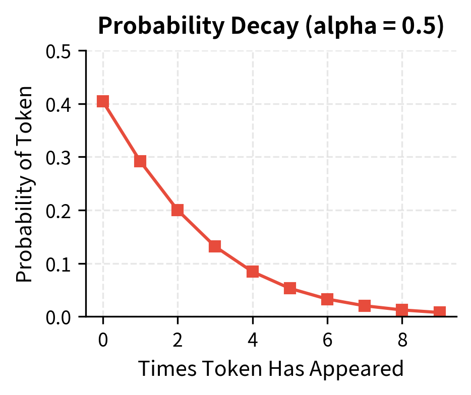Line plot showing probability decay as occurrence count increases.