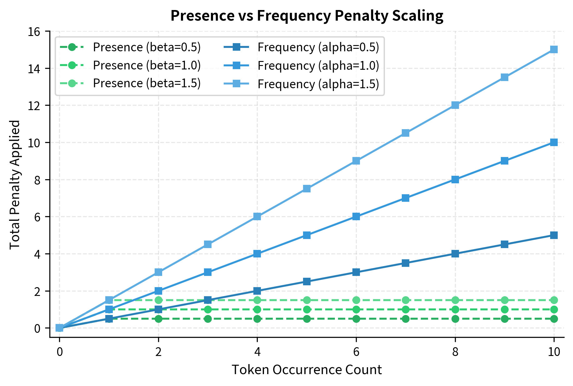 Line plot comparing flat presence penalty curve against linearly increasing frequency penalty curves.