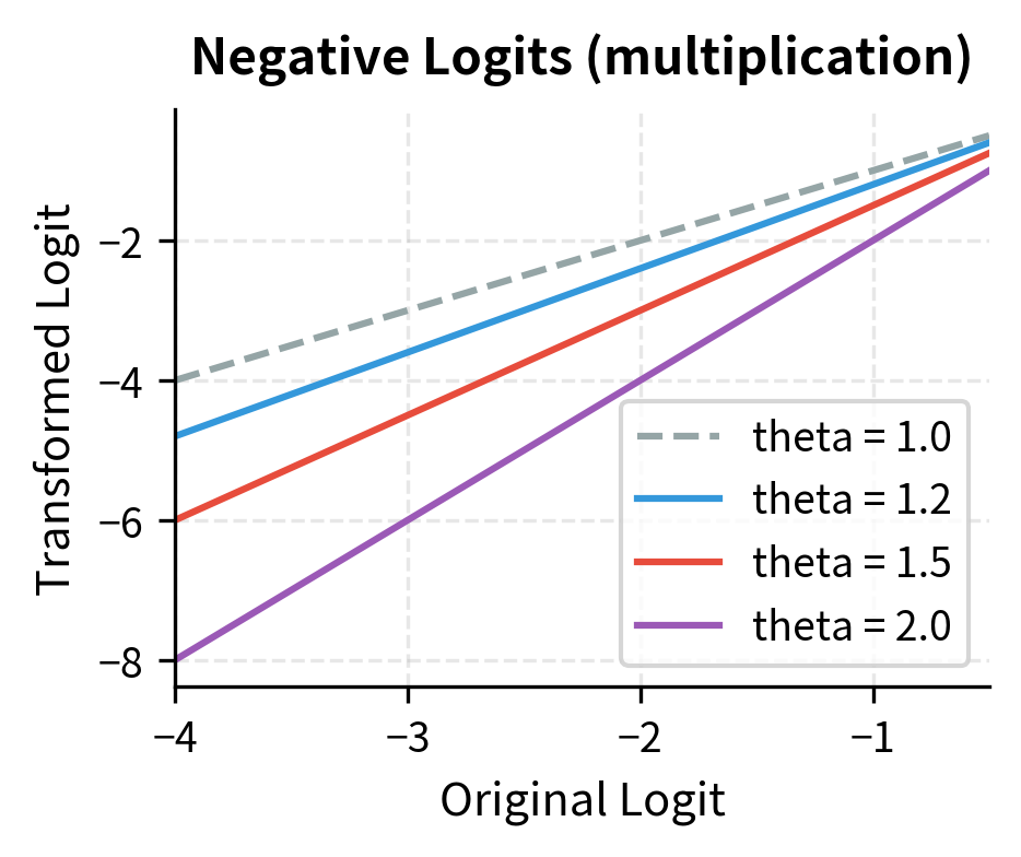 Line plot showing logit transformations for negative values under different penalty strengths.