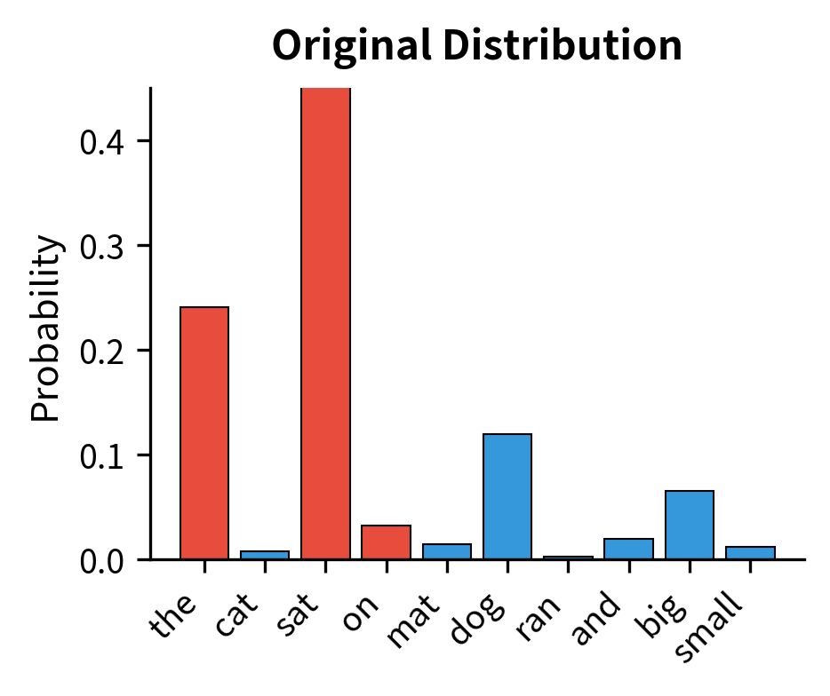 Bar chart showing original token probabilities.