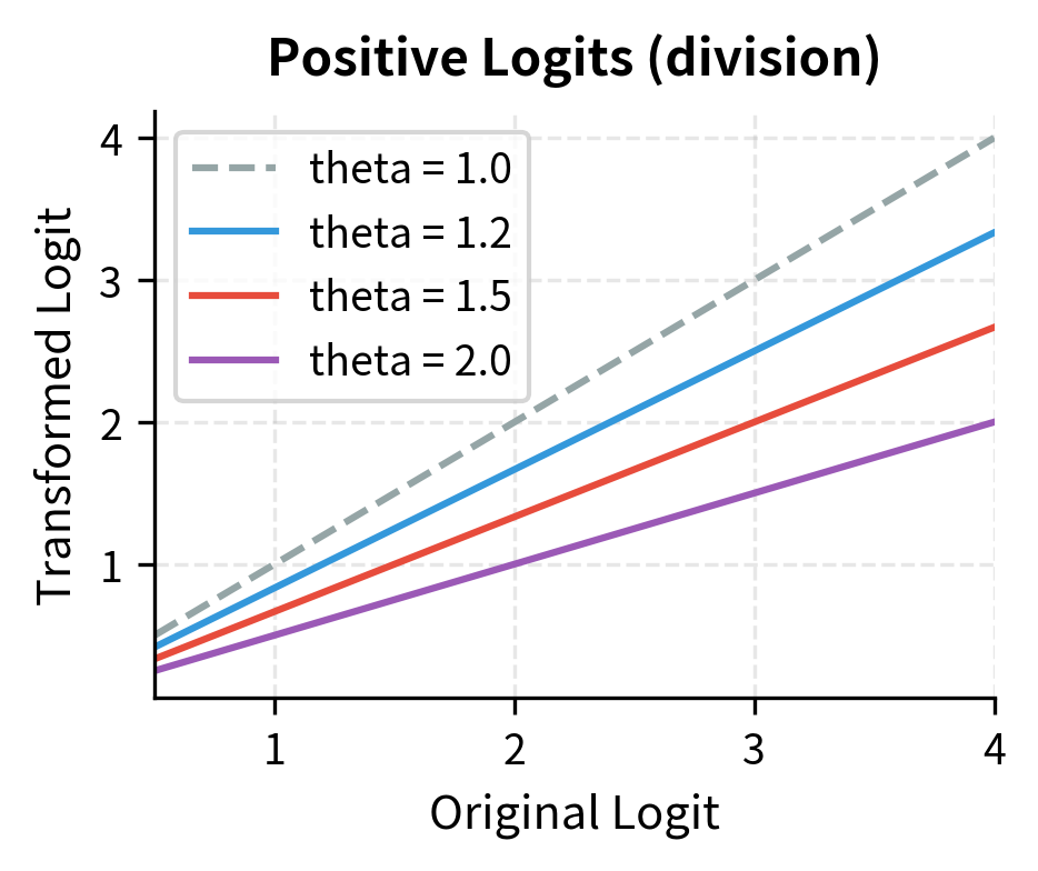 Line plot showing logit transformations for positive values under different penalty strengths.
