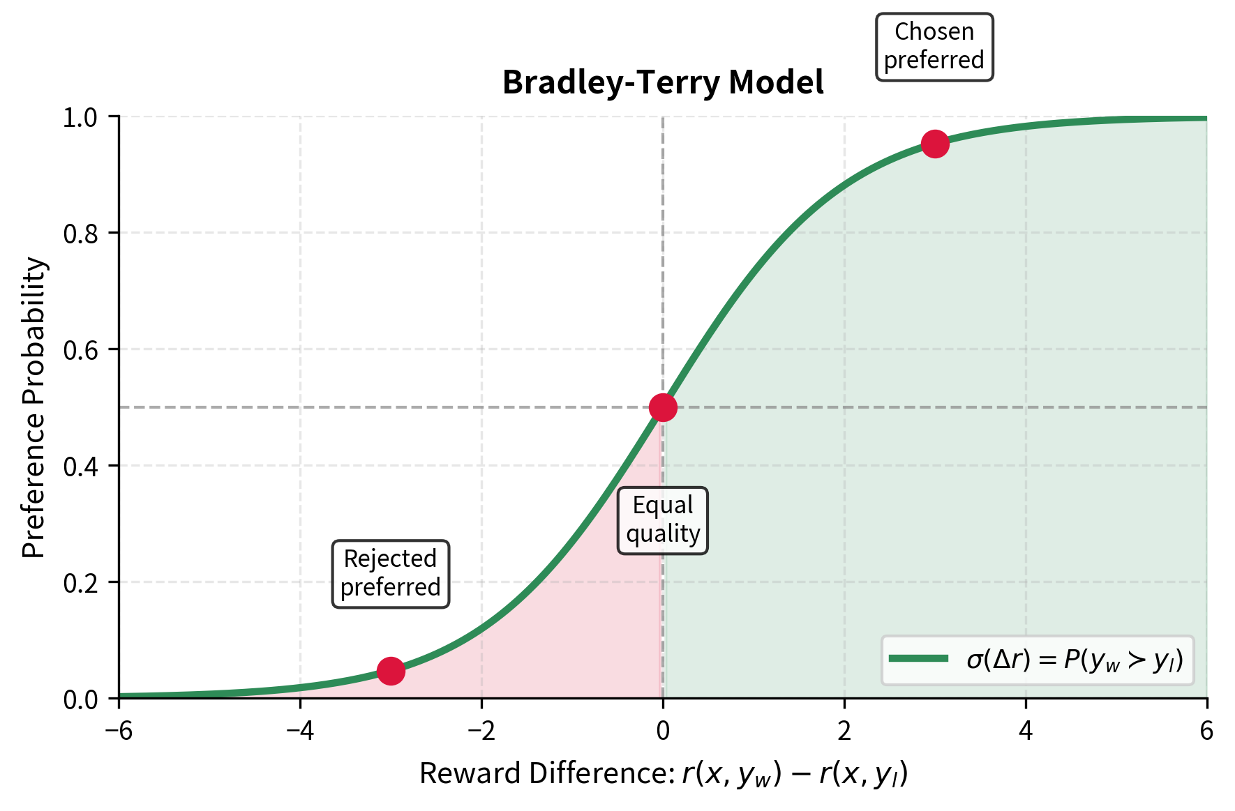 Sigmoid curve showing how reward difference maps to preference probability in the Bradley-Terry model.