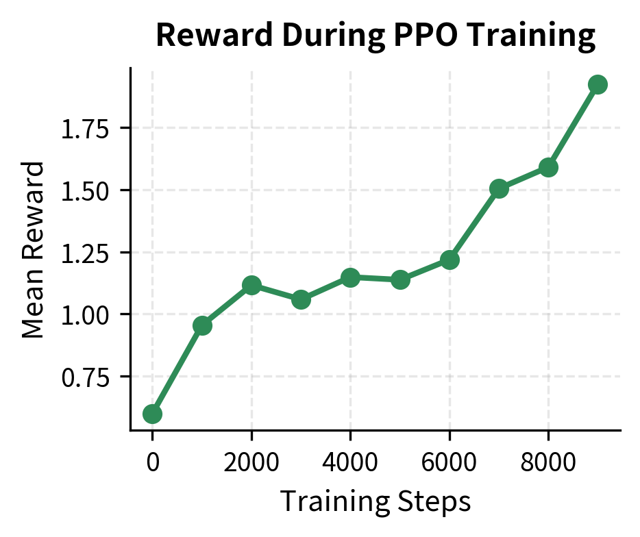 Two line plots showing reward and KL divergence trends during PPO training.
