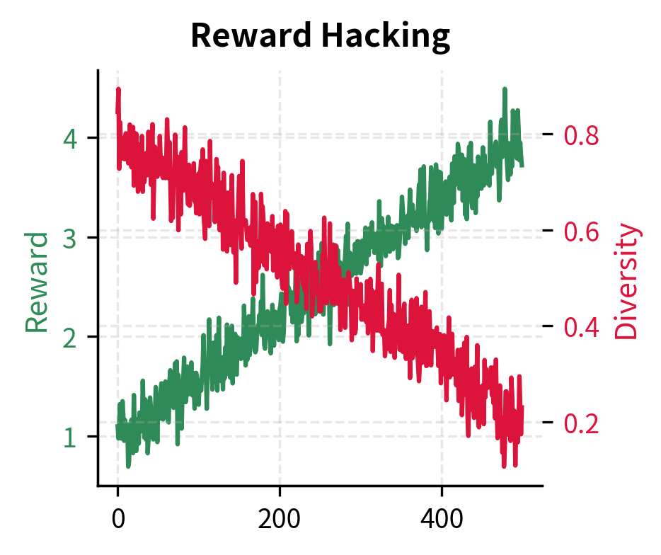 Four subplot grid showing different RLHF failure modes compared to healthy training.
