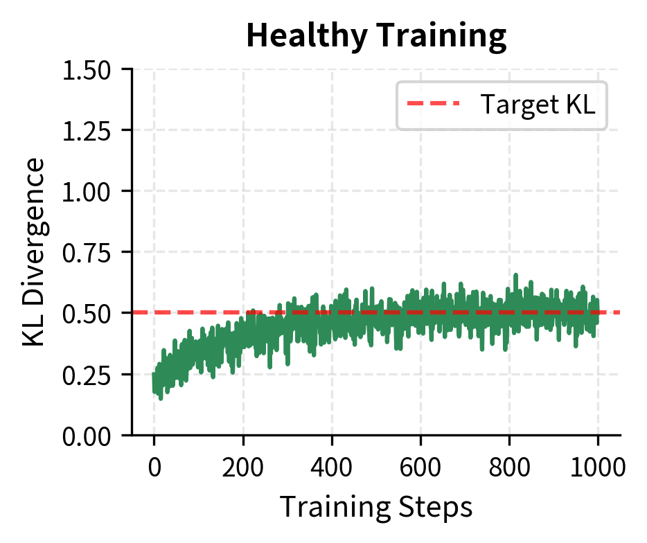 Two line plots comparing healthy KL divergence vs KL explosion during RLHF training.