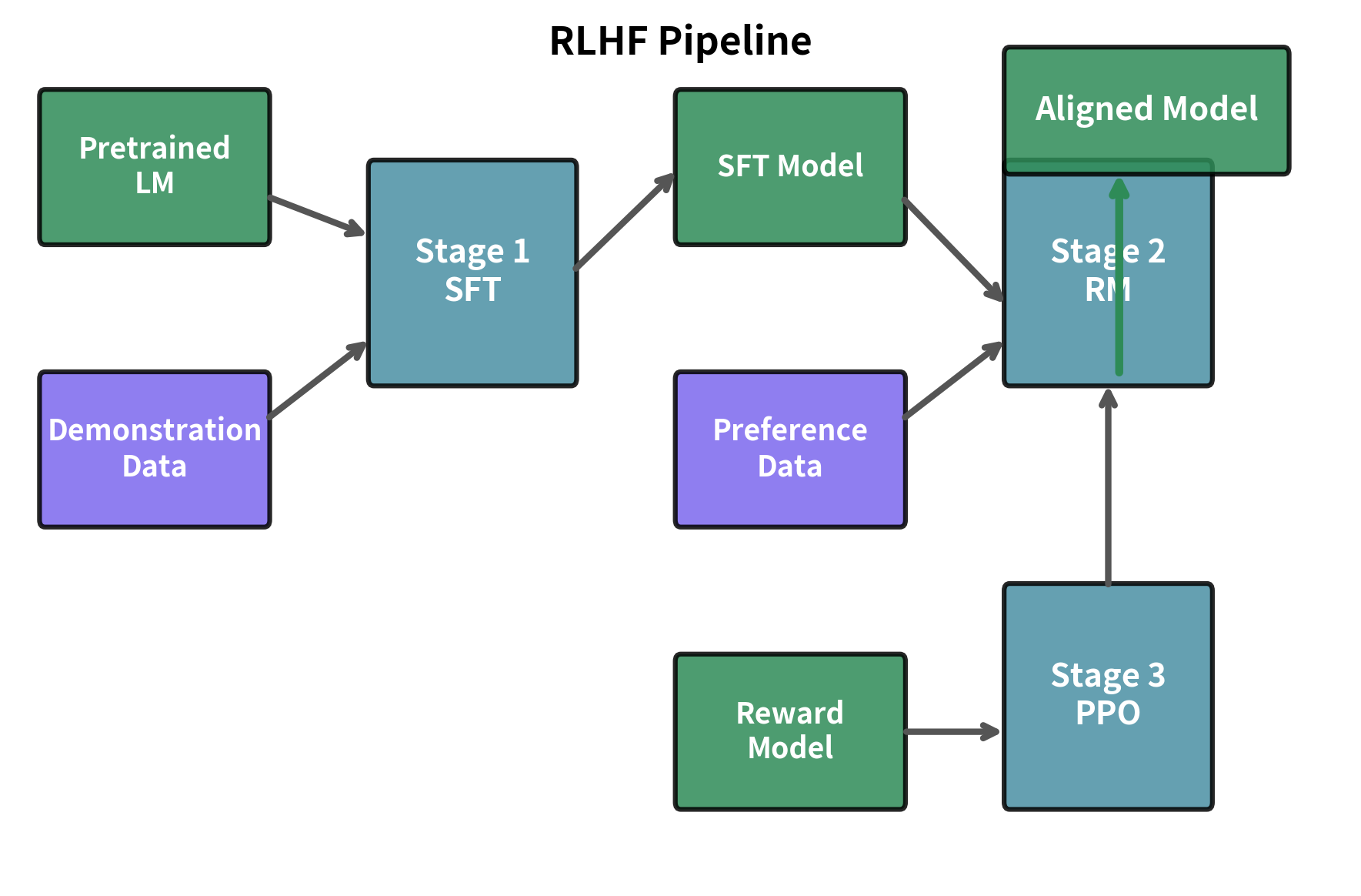 Flow diagram showing three sequential RLHF stages with data inputs and model outputs.