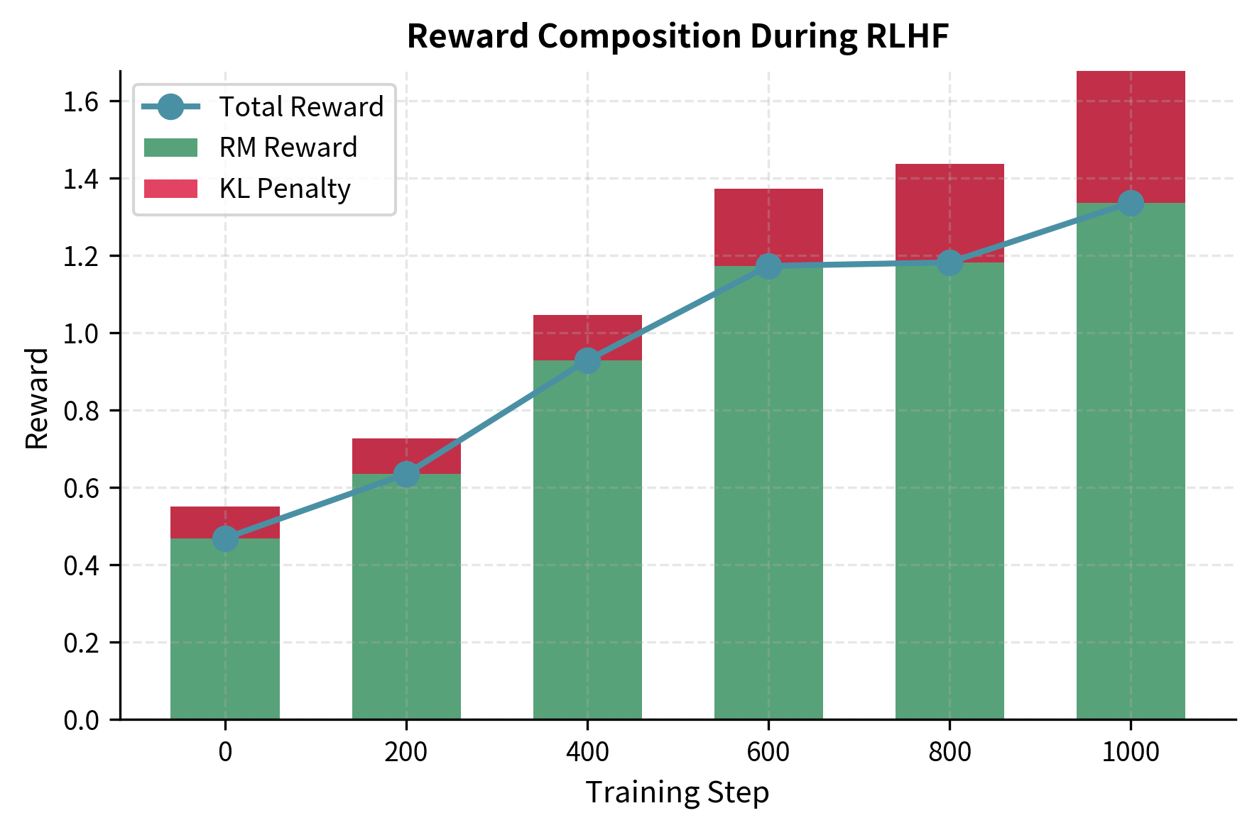 Stacked bar chart showing how total reward is composed of reward model score minus KL penalty across training steps.