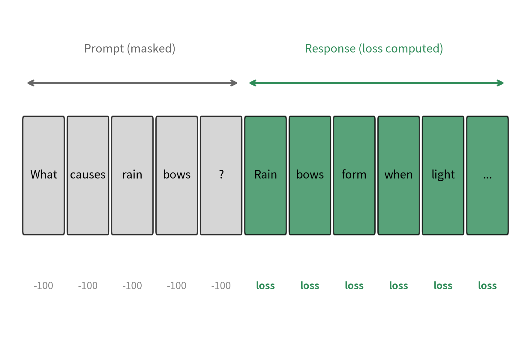 Visualization showing token sequence with prompt tokens masked and response tokens contributing to loss.