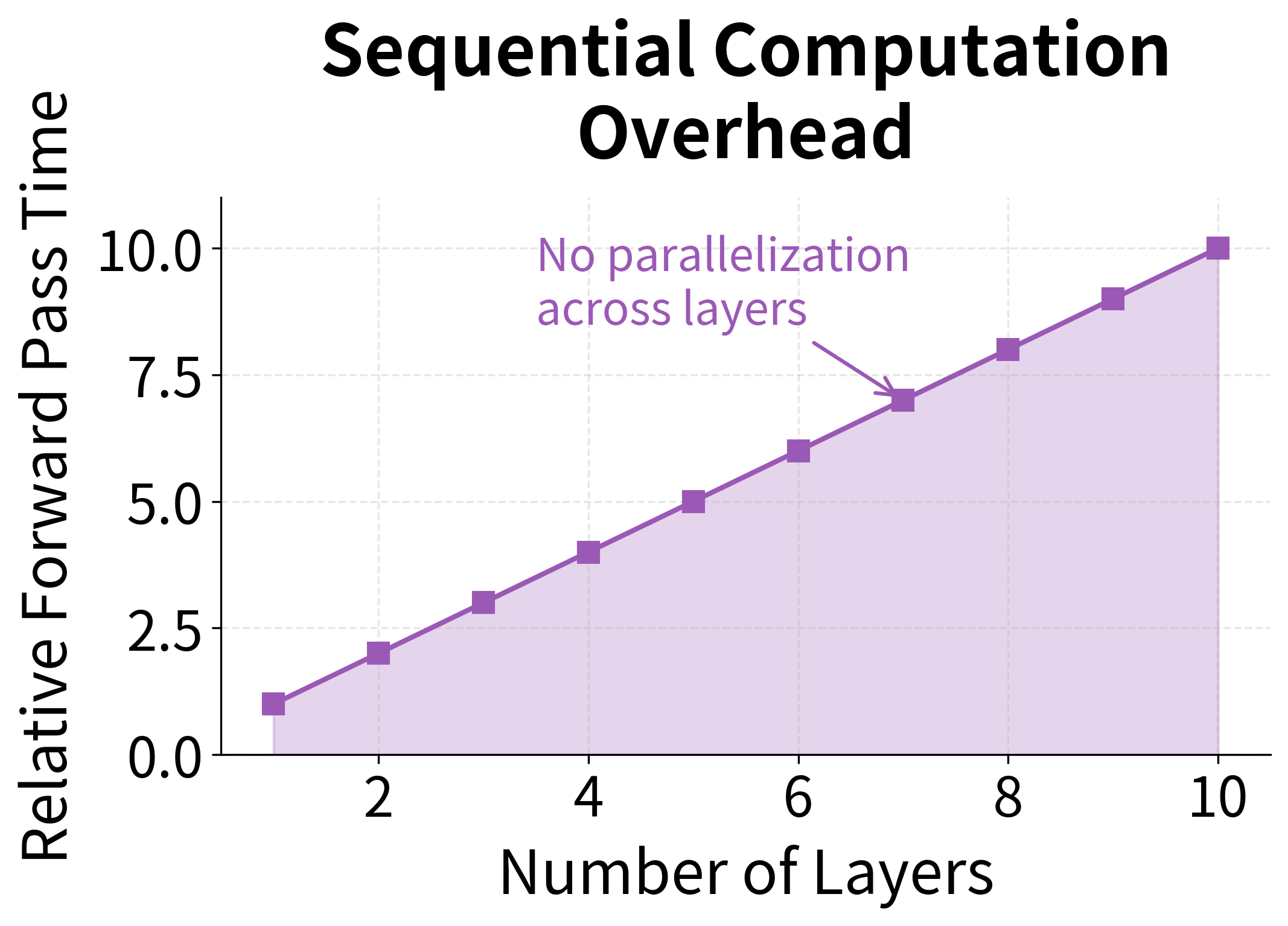 Line plot showing relative forward pass time versus number of layers with linear growth.
