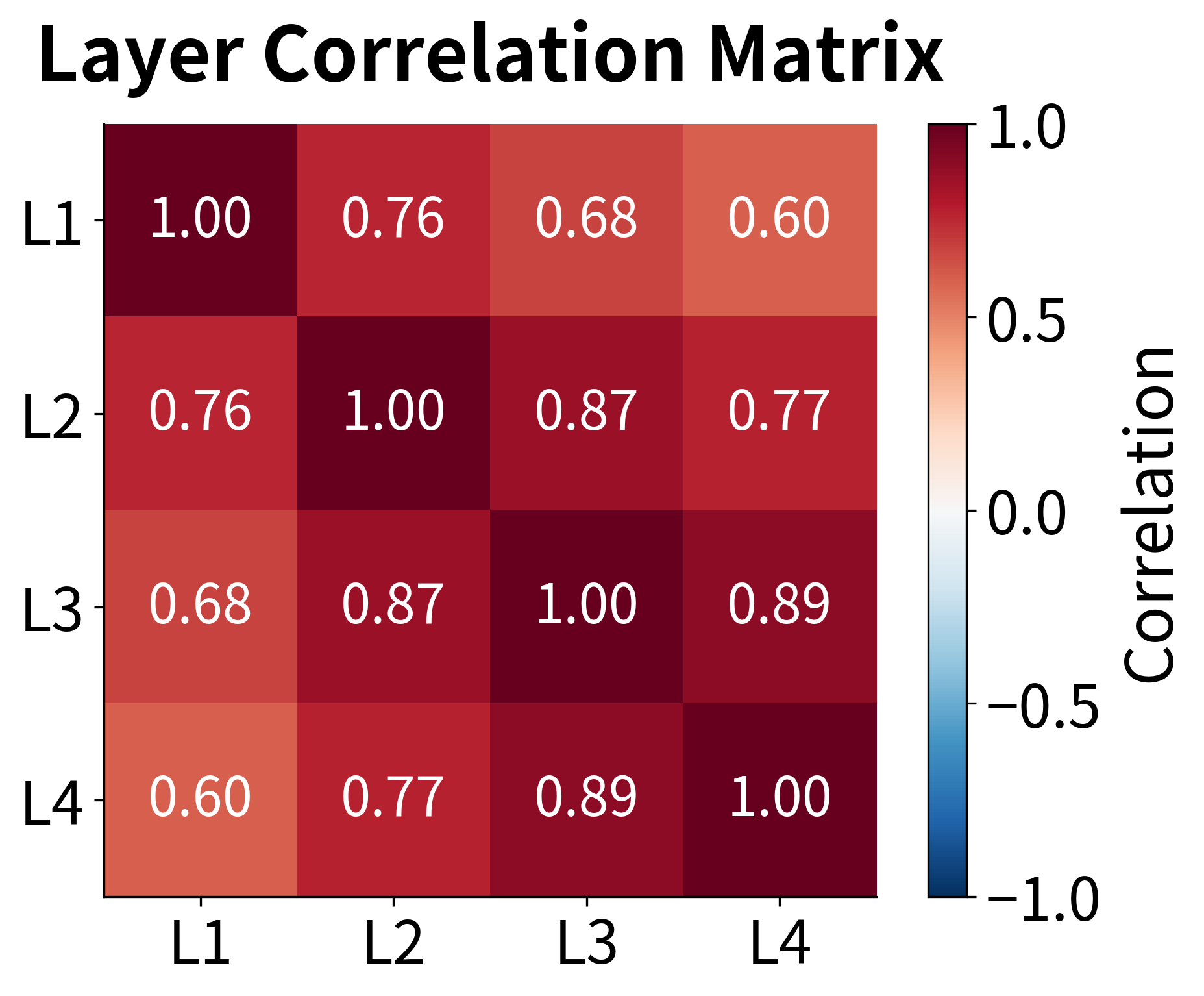 4x4 correlation matrix between layer representations.