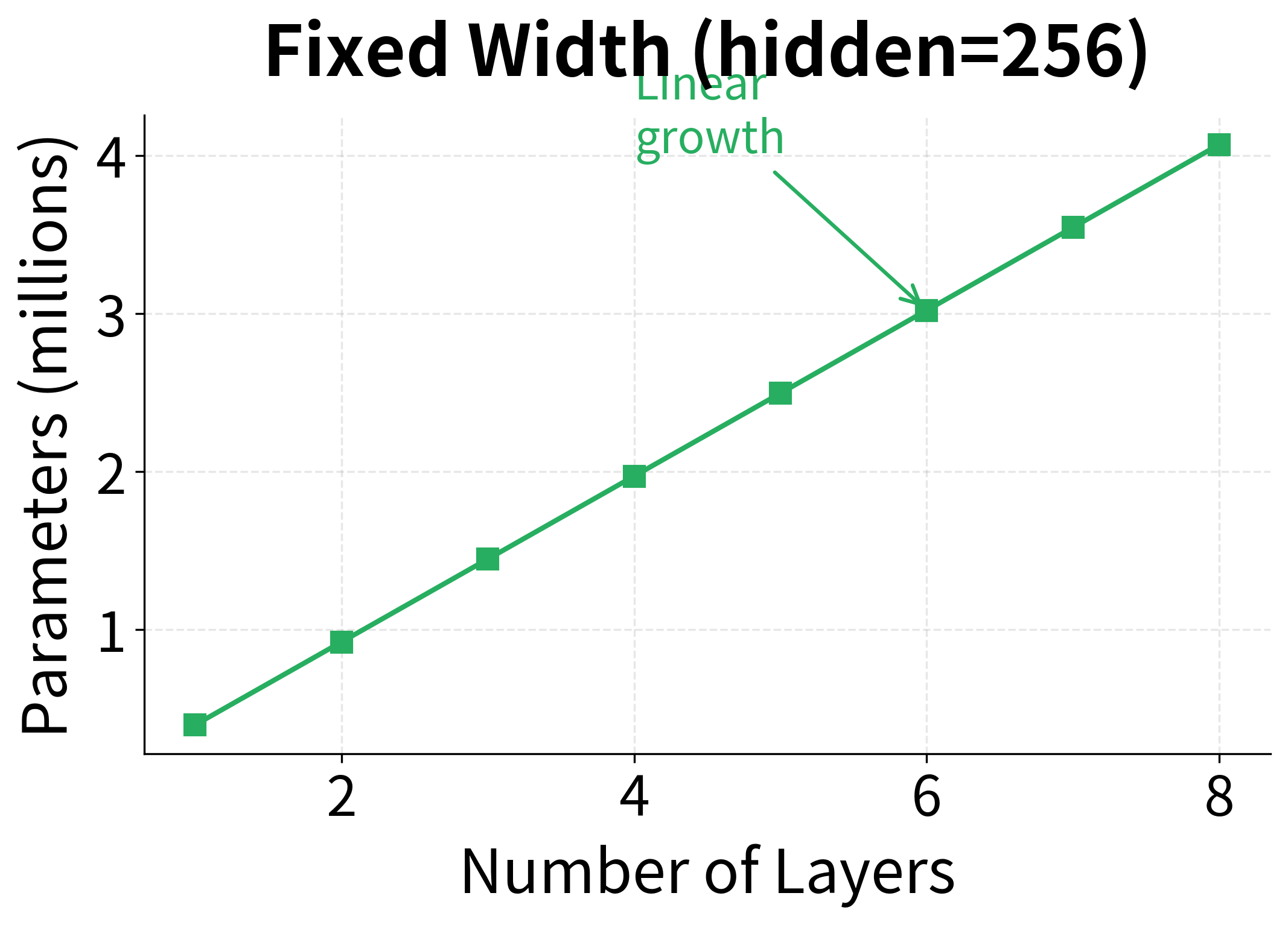 Line plot showing linear growth of parameters with number of layers.