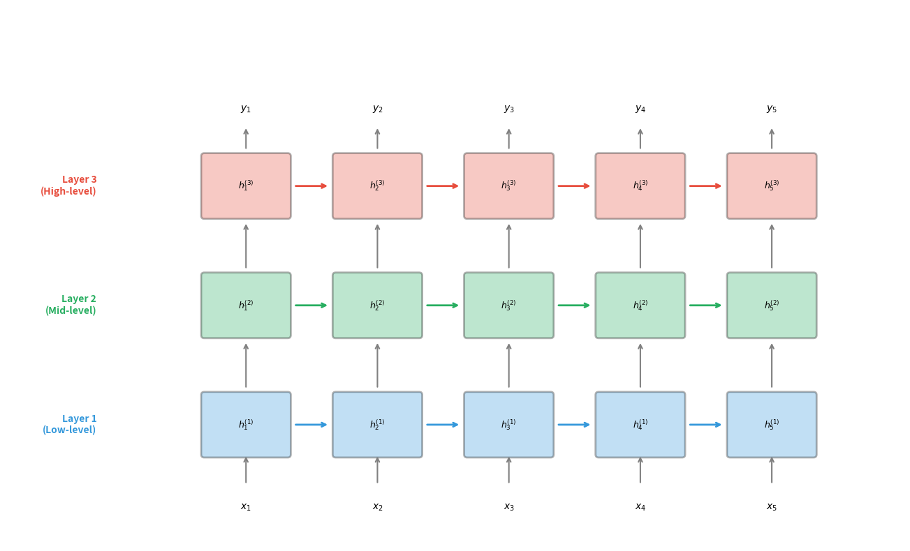 Diagram showing three vertically stacked RNN layers with arrows indicating information flow between timesteps and layers.