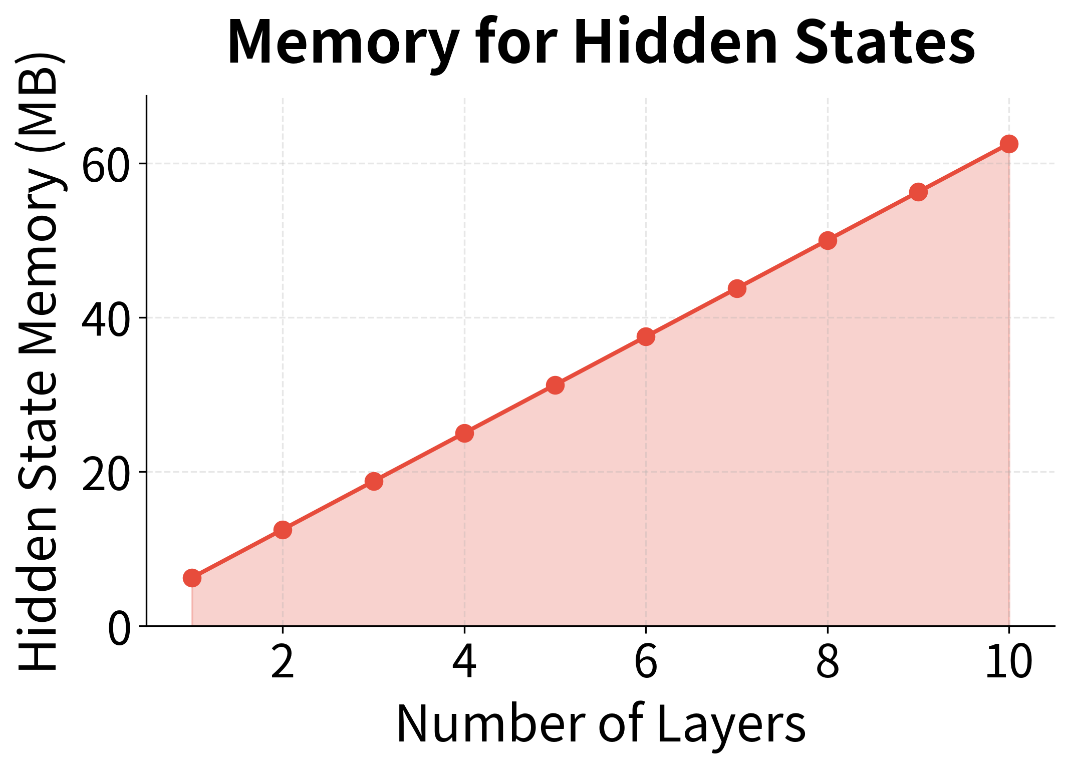 Line plot showing memory in MB versus number of layers with linear growth.