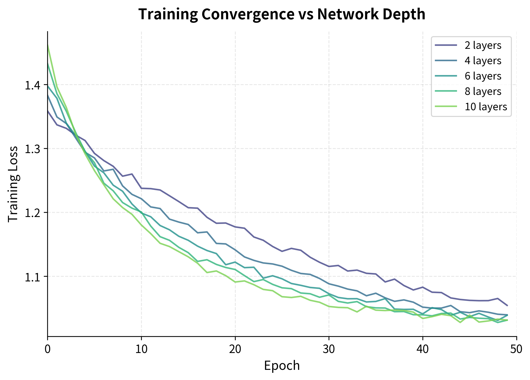 Line plot showing training loss over epochs for networks with 2, 4, 6, 8, and 10 layers.
