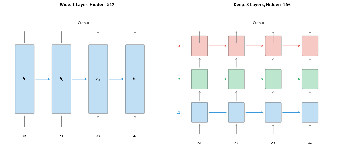 Side-by-side diagrams comparing a wide single-layer RNN with a deep three-layer RNN.