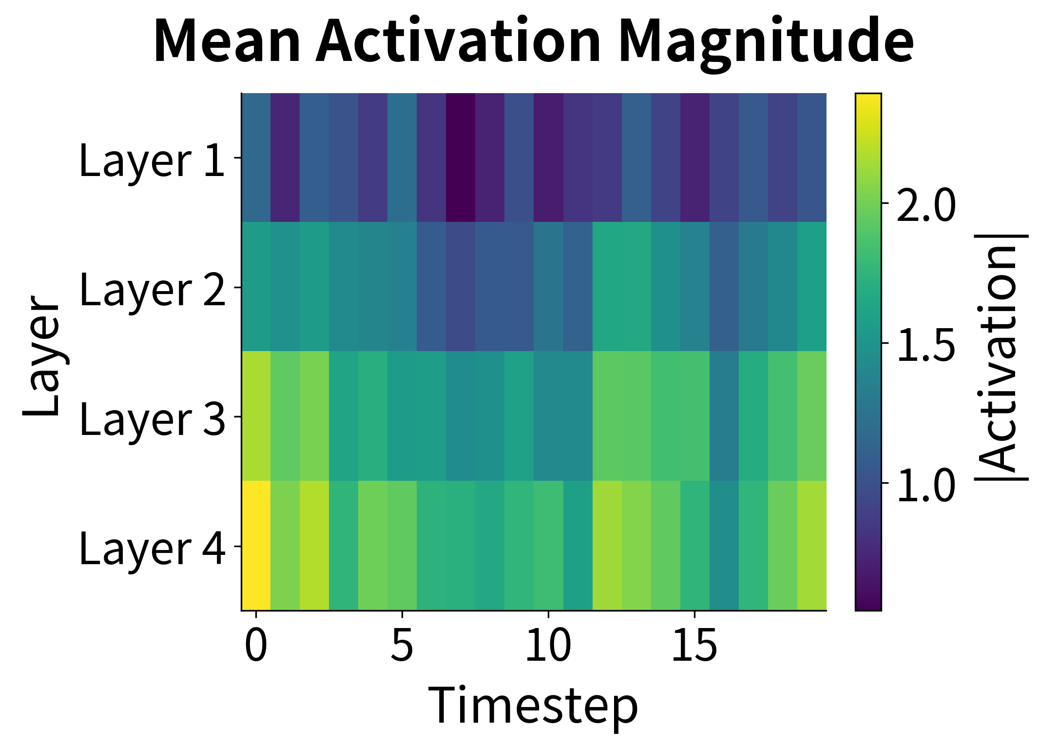 Heatmap of hidden activations across 4 layers and 20 timesteps.