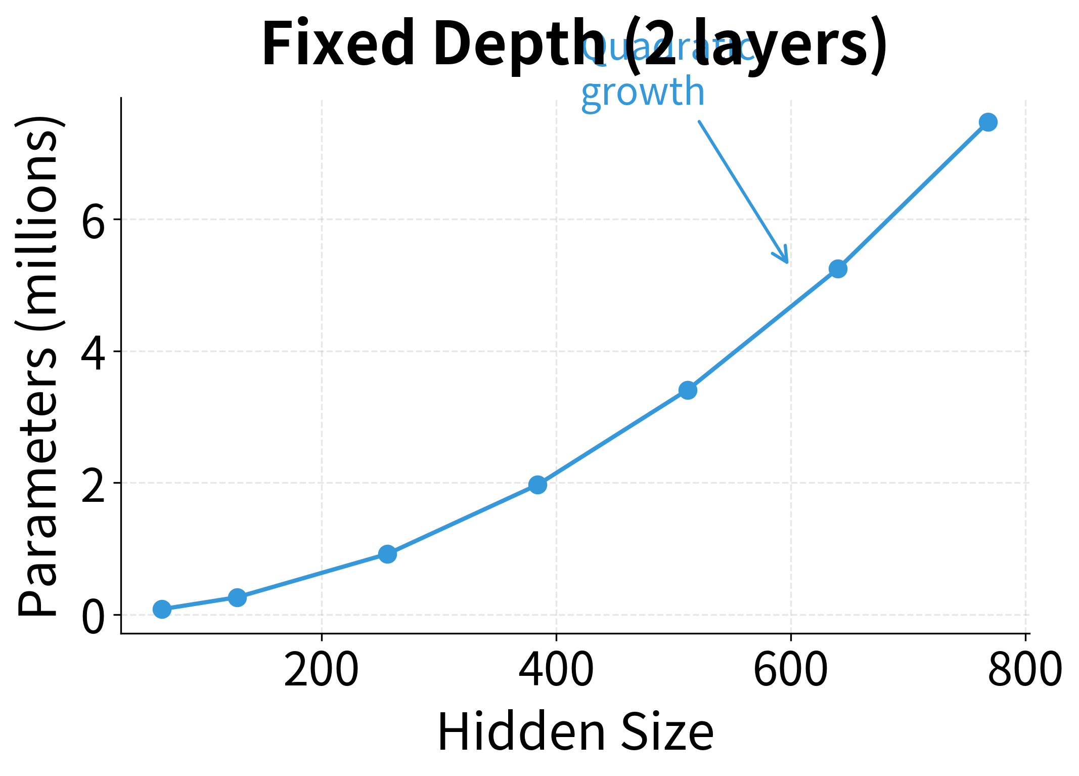 Line plot showing quadratic growth of parameters with hidden size.