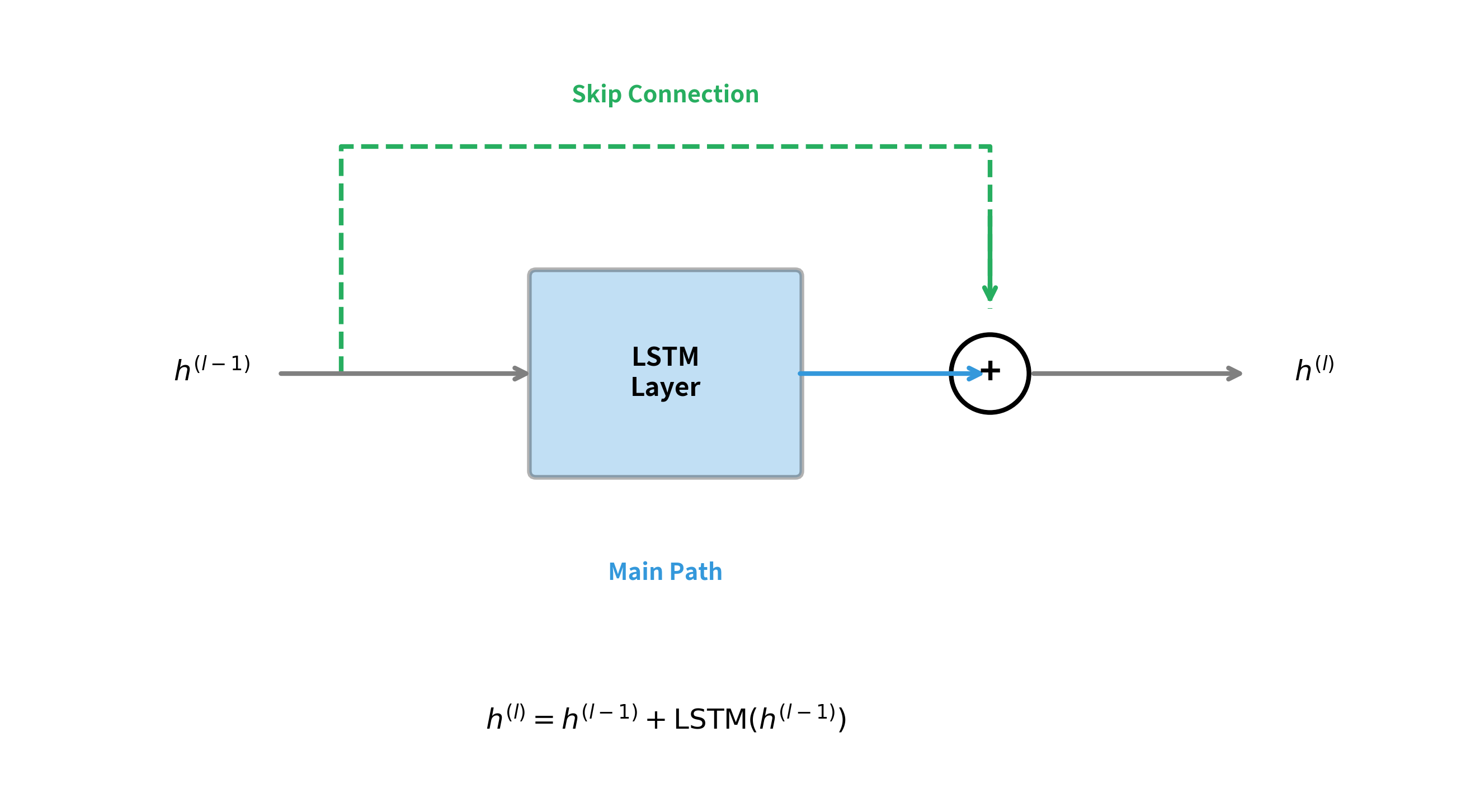 Diagram showing a residual connection with input splitting into main path and skip connection that merge at addition.