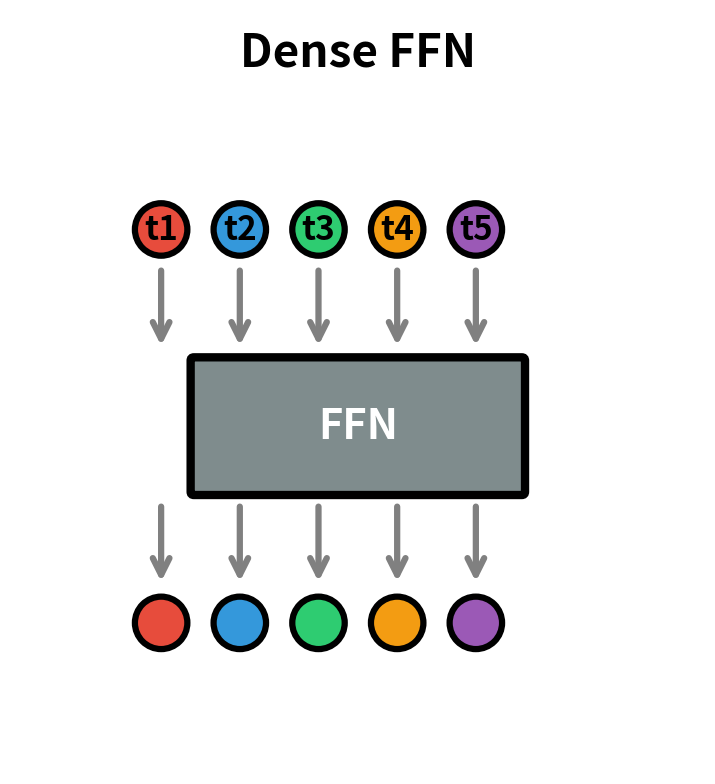 Dense feed-forward network architecture. All tokens are processed through a single shared FFN, applying identical transformations regardless of token content.