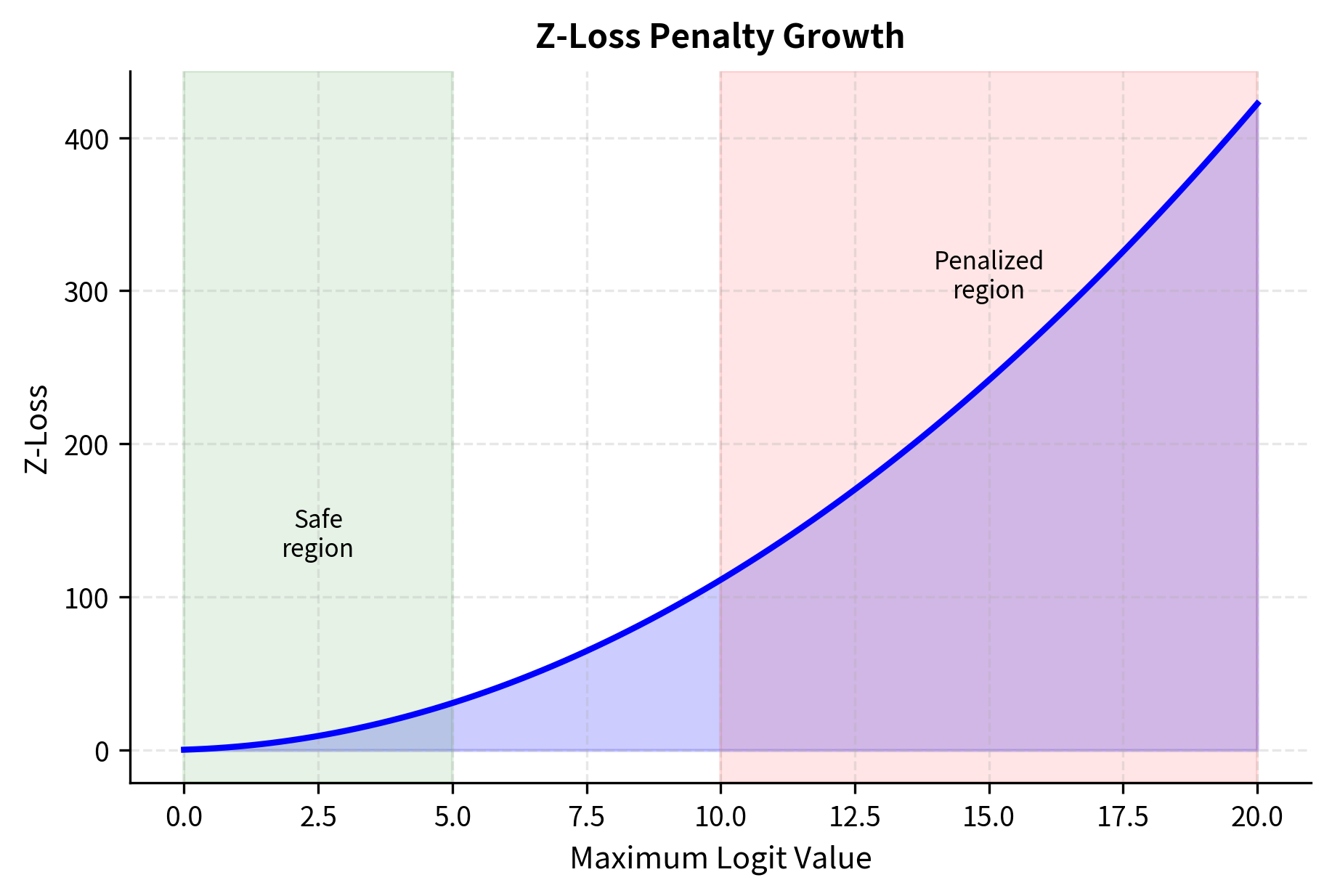 Router z-loss penalty curve. The z-loss applies a quadratic penalty to the log-sum-exp of logits. This constraint keeps logits within a safe numerical range (green) and prevents them from growing into the overflow-risk region (red).