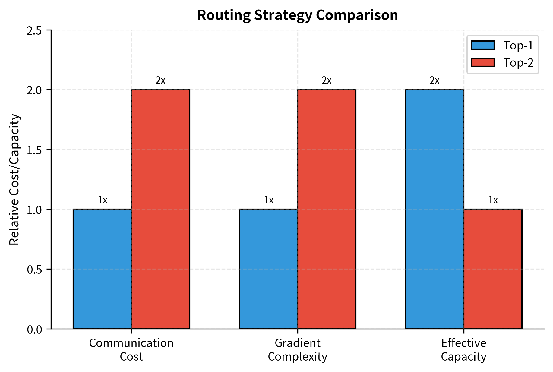 Comparison of routing strategy costs. Top-1 routing reduces communication overhead and gradient complexity compared to top-2 approaches, while doubling the effective batch capacity per expert.