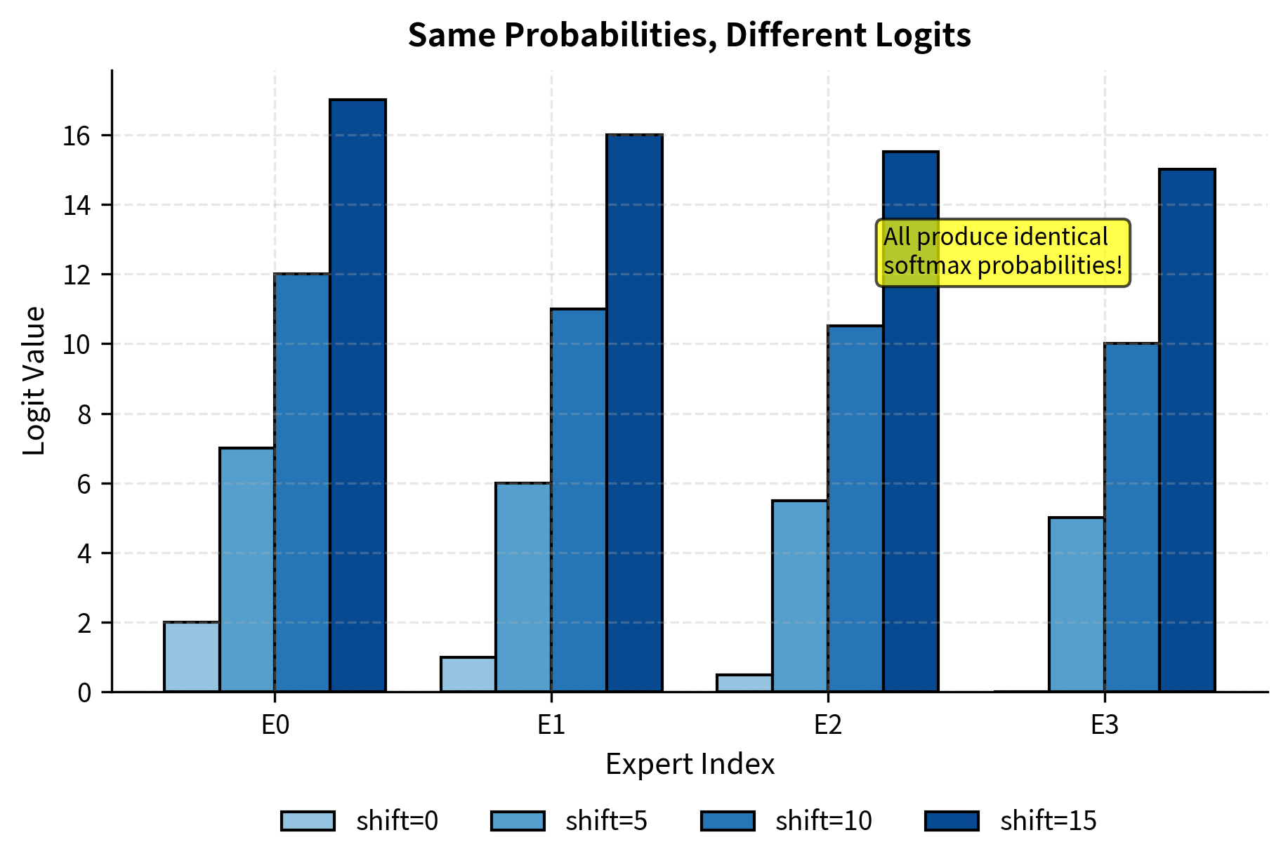 Softmax translation invariance. Adding a constant shift to all logits yields identical probability distributions. Without regularization, this property allows logits to drift to arbitrarily high values, causing numerical instability.