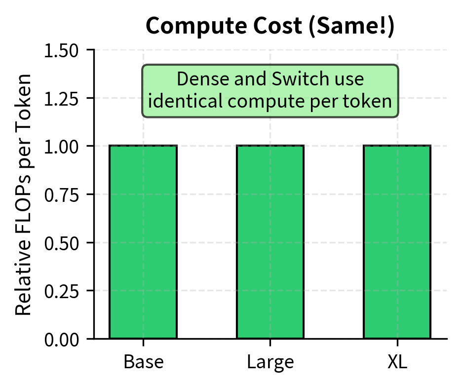 Computational costs per token for dense versus Switch models. Despite having many more parameters, Switch models maintain identical computational cost per token, decoupling capacity from compute.