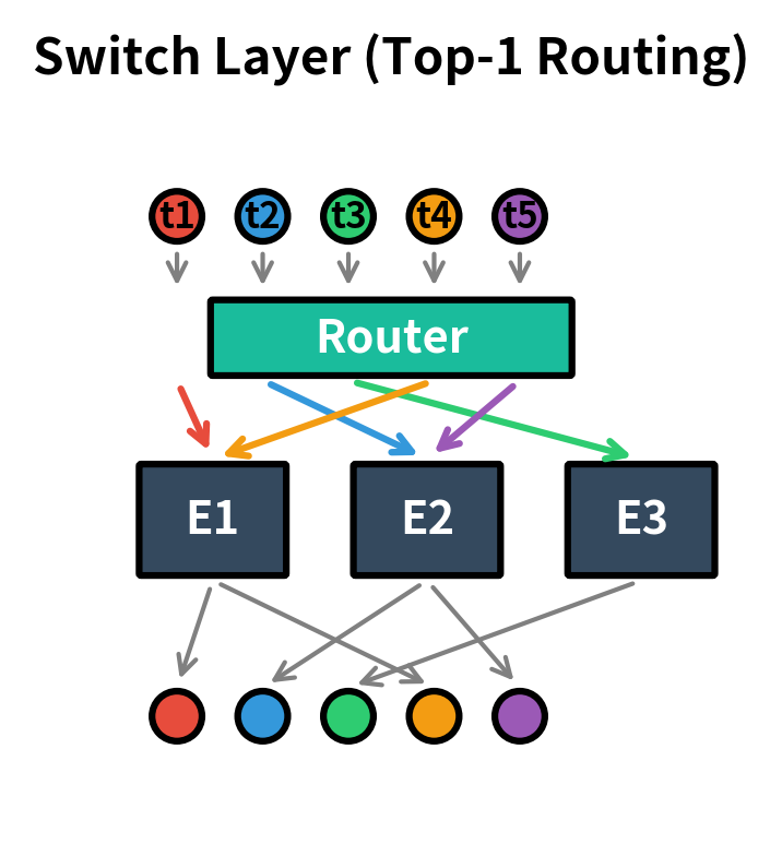 Switch layer architecture with top-1 routing. Each token is routed to exactly one specialized expert based on content, enabling parameter scaling without increasing computational cost per token.