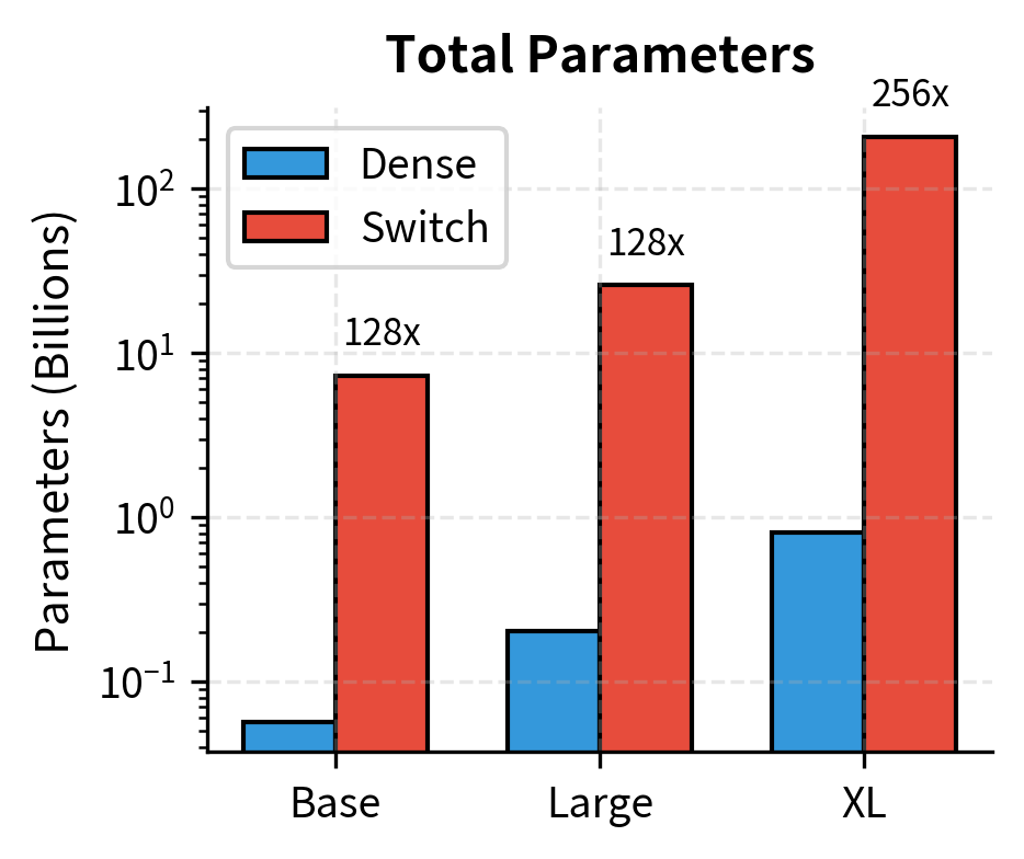 Parameter counts for dense versus Switch models at different scales. Switch models scale to significantly higher parameter counts through expert addition, enabling massive capacity growth.