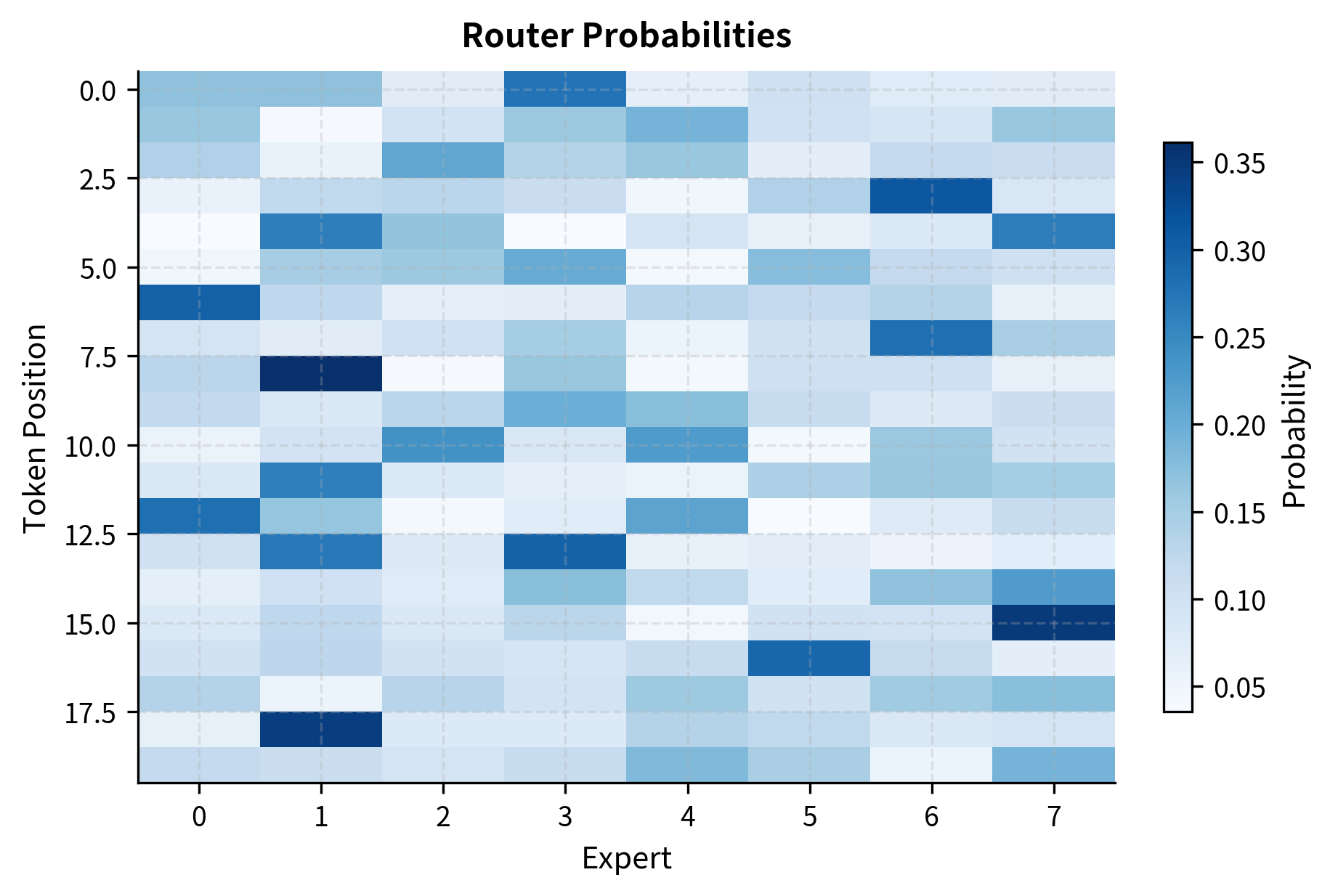 Router probability distribution heatmap. The router assigns high probabilities (dark blue) to specific experts for each token, demonstrating confident, sparse routing decisions.