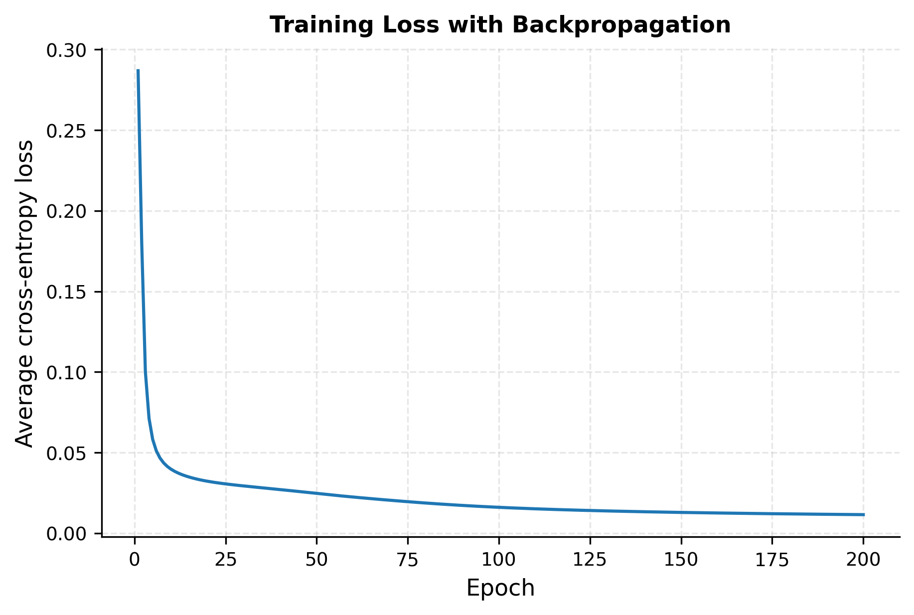 Backpropagation: Chain Rule, Gradient Flow, and Autograd - Interactive ...