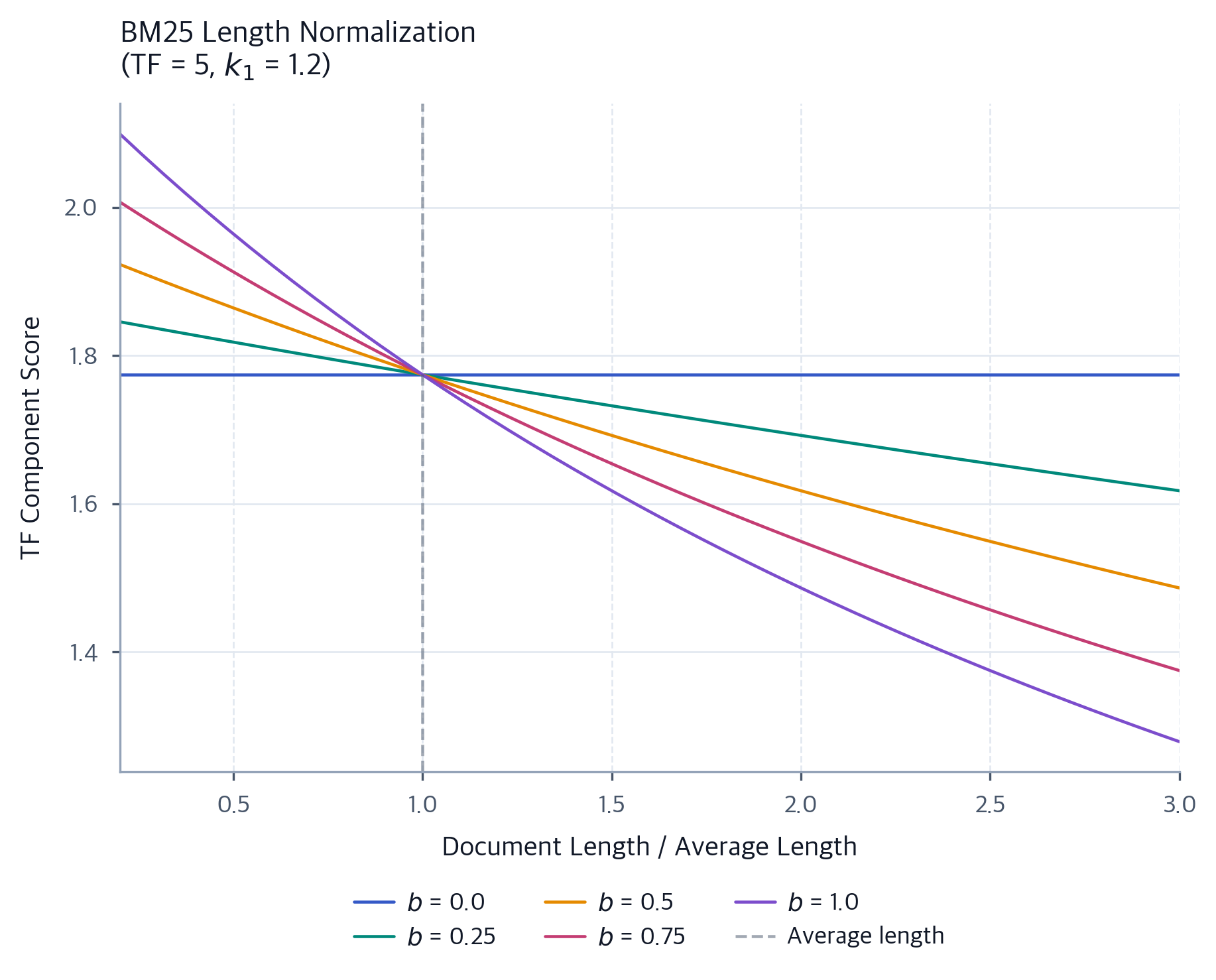 BM25: Complete Guide to the Search Algorithm Behind Elasticsearch ...