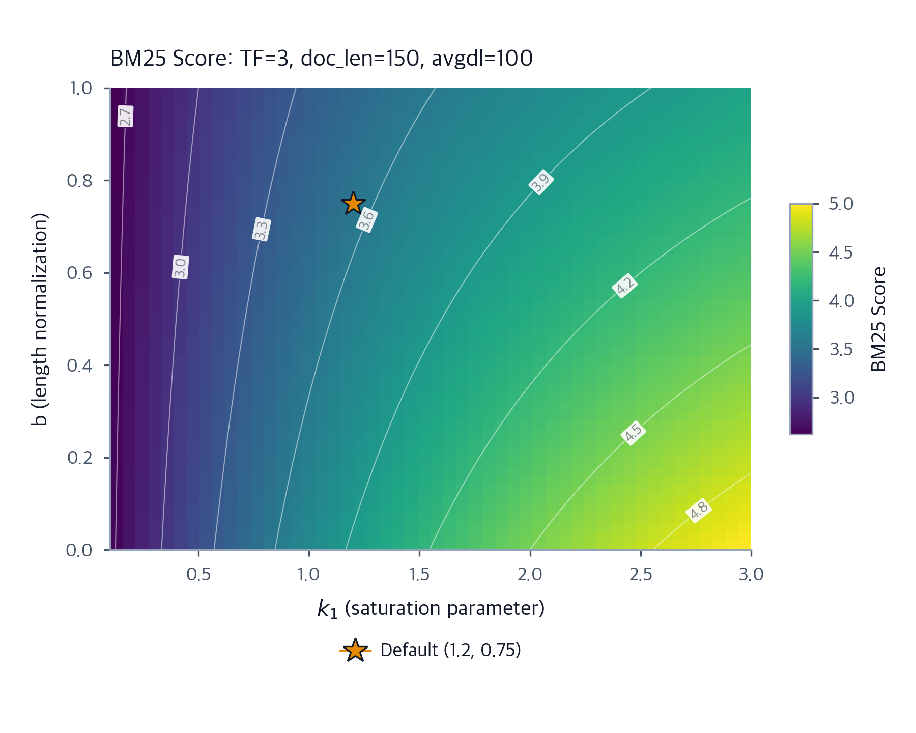 BM25: Complete Guide to the Search Algorithm Behind Elasticsearch ...