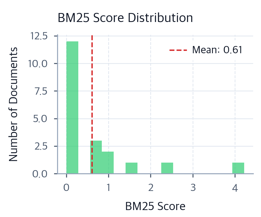 BM25: Complete Guide to the Search Algorithm Behind Elasticsearch ...